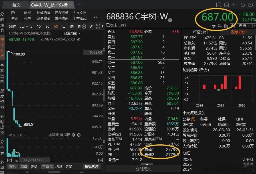 宇树科技这股价和市值波动简直像坐过山车！昨天最高股价1100元，目前跌破700元
