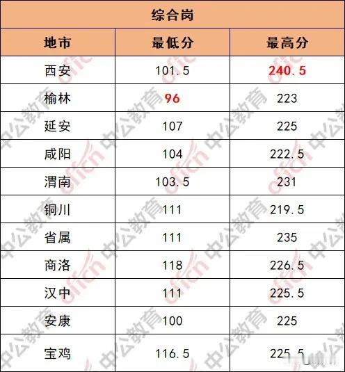 涨疯了！240.5分进面！陕西事业单位更卷卷卷卷了！
2025陕西事业单位联考笔