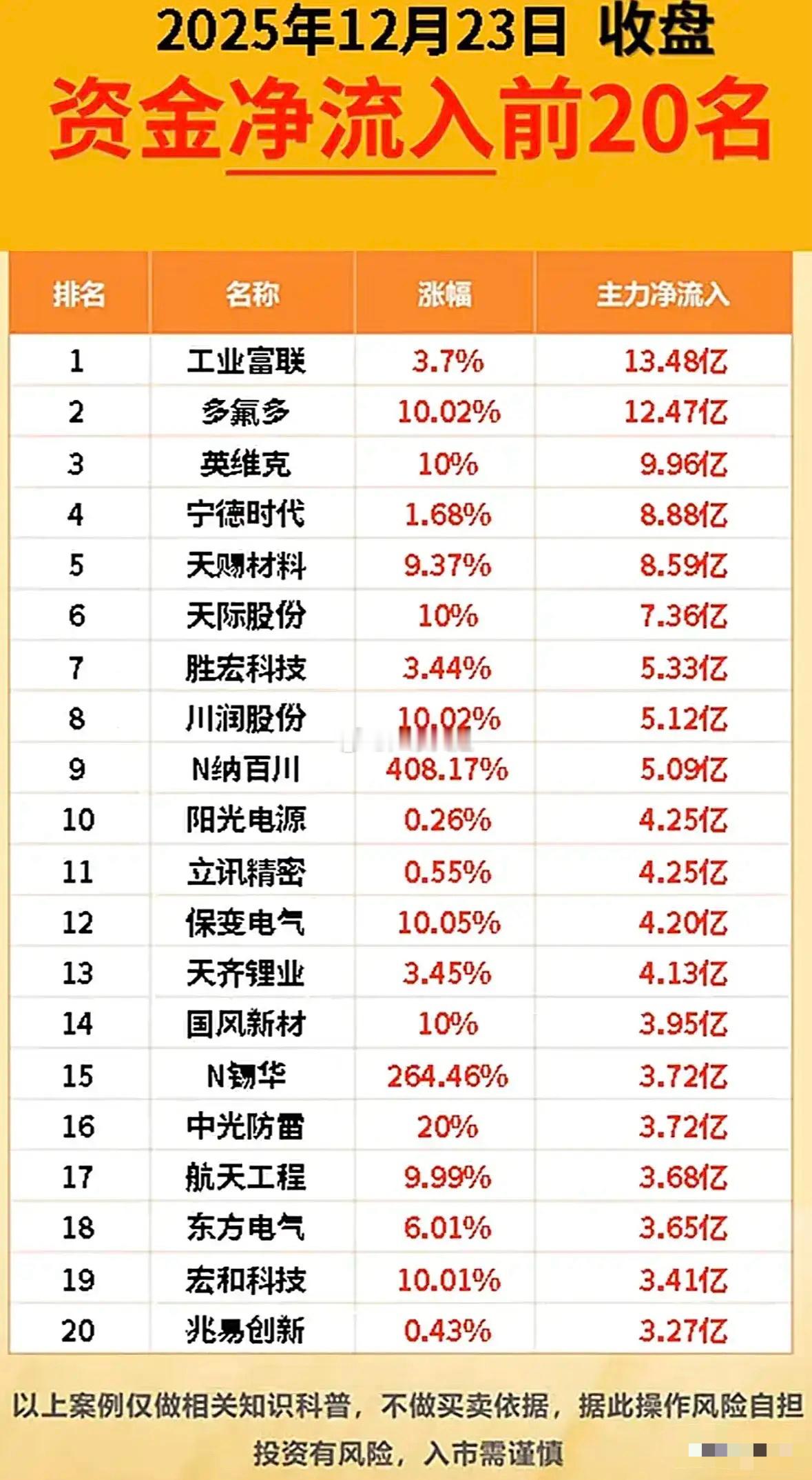 2025年12月23日资金净流入榜梳理！今日上榜个股为2025年12月23日收盘