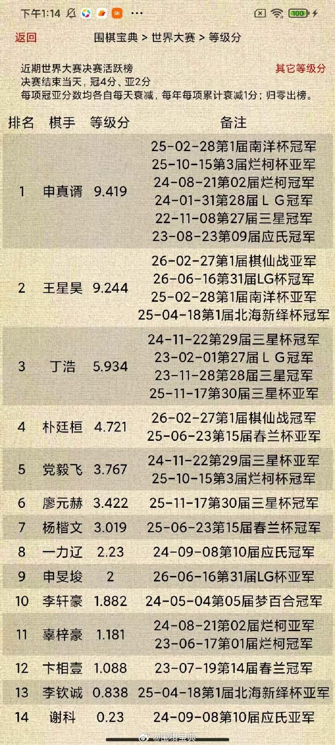 世界大赛决赛活跃榜V王星昊@第31届LG杯 围棋 围棋超话
决赛结束当天：冠军4