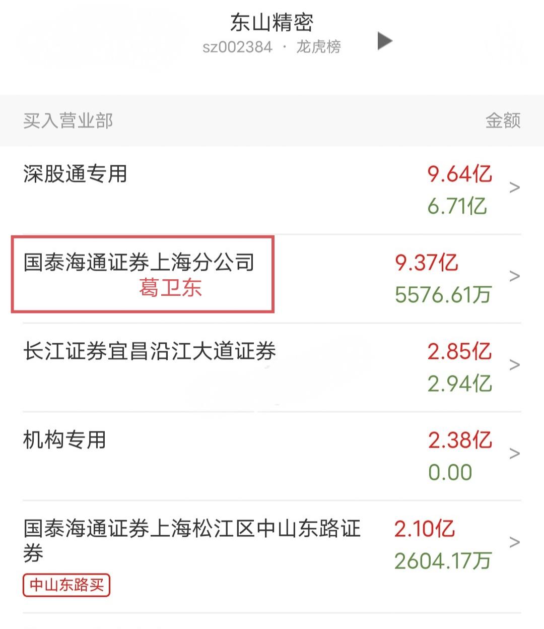 葛卫东爆买9.37亿！

今天东山精密开盘快速涨停。

盘后龙虎榜显示，葛卫东爆
