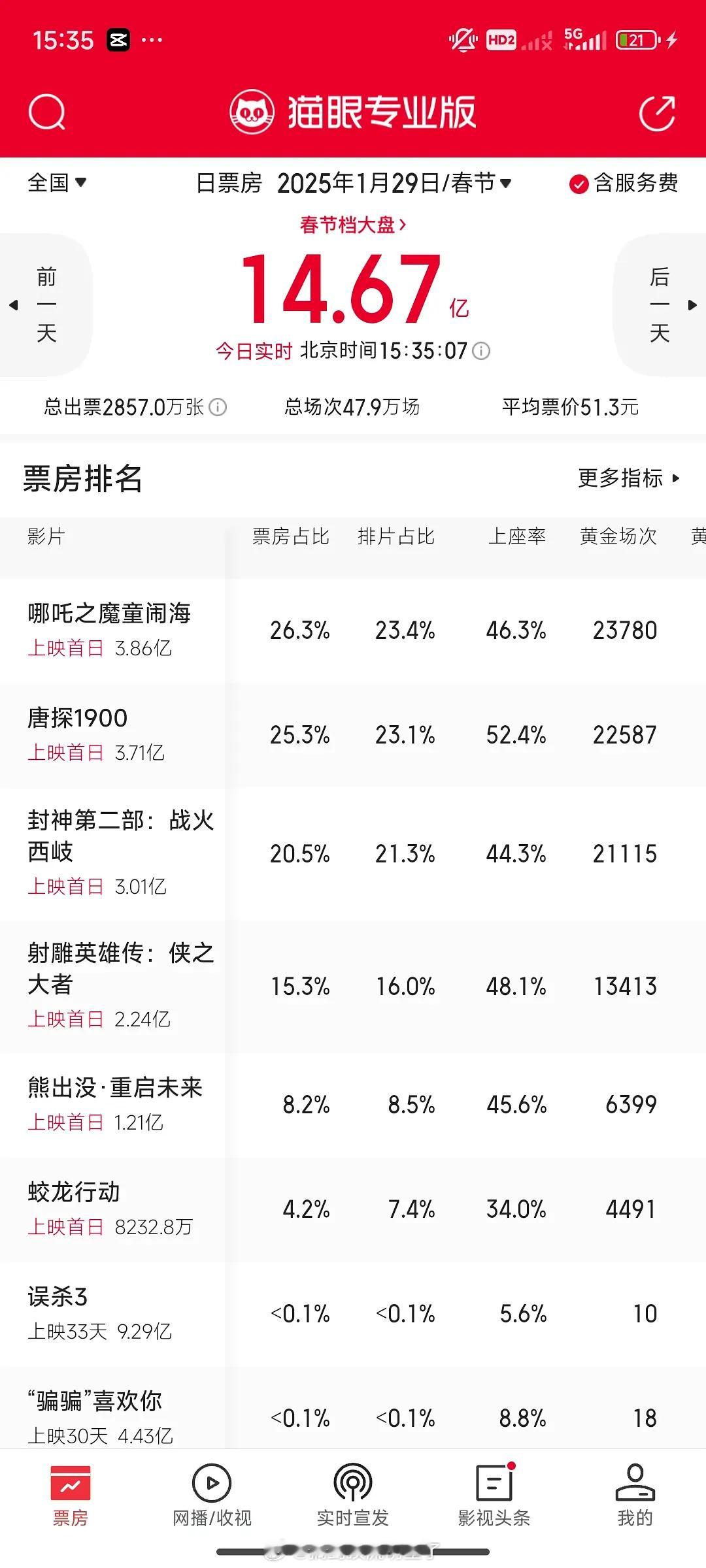 春节档票房  唐探的上座率超52%了，恐怖如斯 