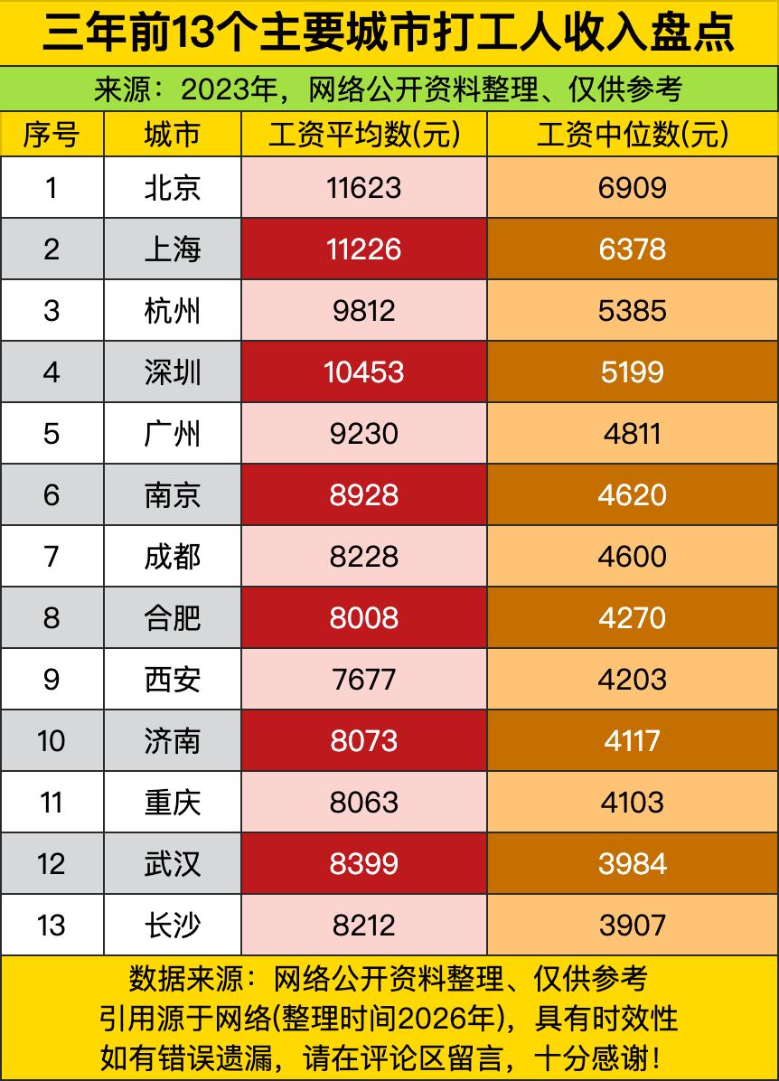 三年前的13城收入盘点直接把北京11623元的均值和6909元的中位数差摊在了台