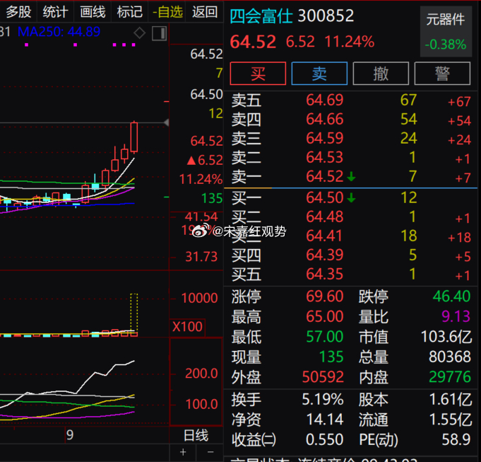 $四会富仕 sz300852$ 今日逆势大涨确认短线强势，盘中高点 65.00 