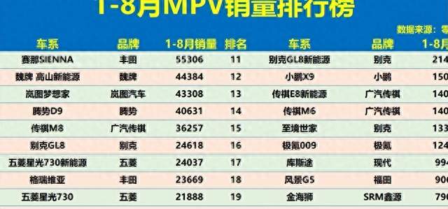 别克GL8两代加一块才是第一，赛那和腾势D9都得往后站