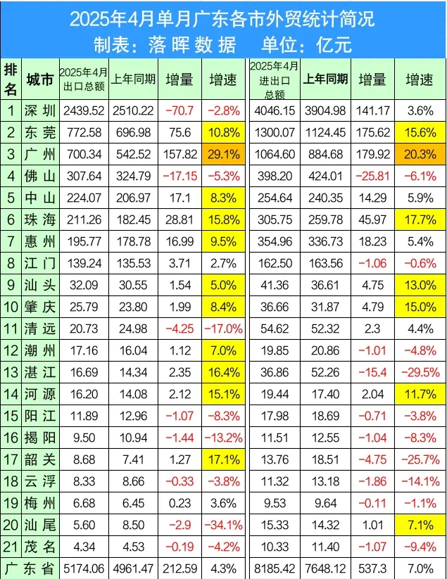 2025年4月份广东各市外贸增长情况：广州出口增量占全省约四分之三，单...