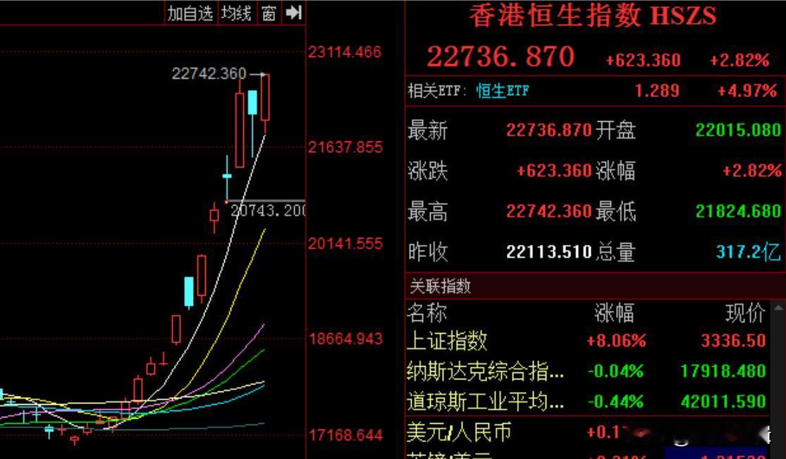 下周二会不会上演，开盘后就可以下班了？
      今日富时A50指数继续大涨近