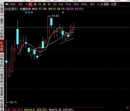 长鑫科技，上半年净利润超776亿元长鑫科技发布半年报，2026年上半年实现营业收