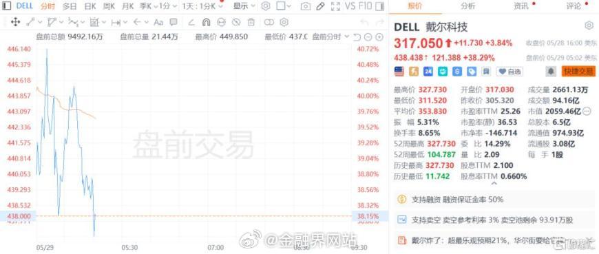 【业绩炸裂！戴尔盘前飙升近40%】 戴尔科技(DELL.US)盘前飙升近40%，