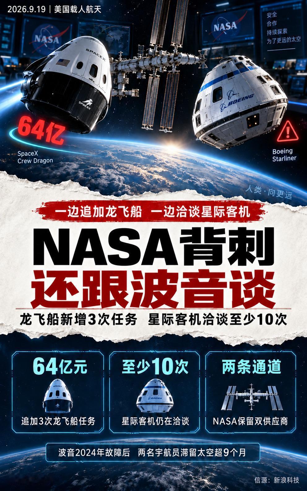 NASA刚向SpaceX追加约64亿元，新增3次龙飞船国际空间站任务；另一边又与