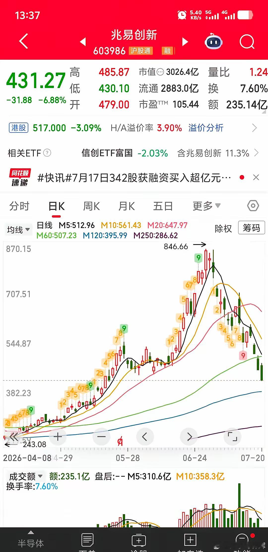 成也抱团，毁也抱团！两个多月时间翻倍再翻倍！不管200元买入，还是600元买入的