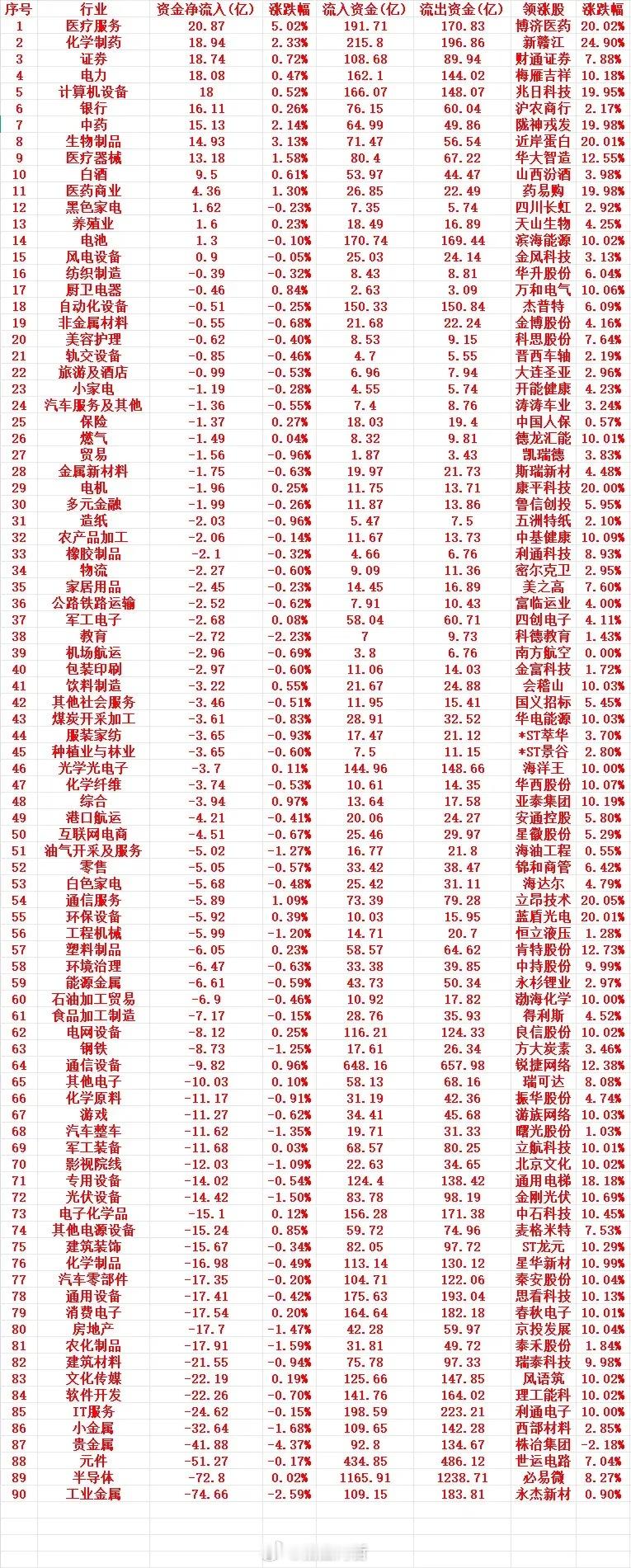 8月13号周四收盘，主力趁低位大幅“买入”的行业名单（全行业）1 医疗服务 20