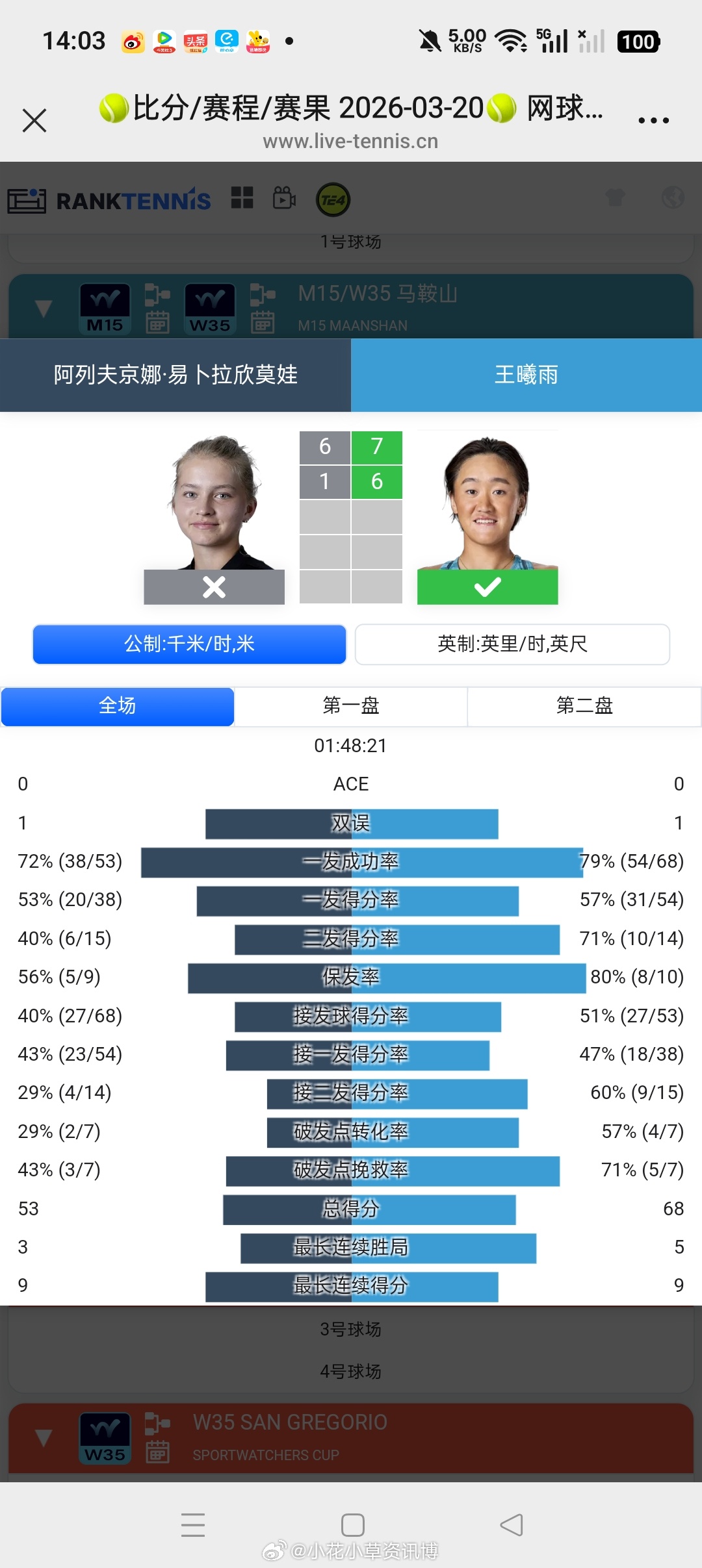 小花小草资讯 【🇨🇳马鞍山W35】女单四分之一1️⃣决赛2号种子🇨🇳王曦