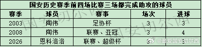 【国安历史赛季前四场比赛三场完成助攻的球员】  恩科洛洛在主场同山上海申花的比赛