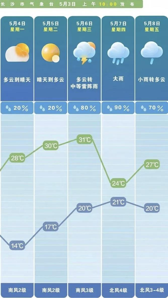 晴好天气倒计时！长沙6日晚起迎新一轮强降雨 7日大雨来袭
 
五一假期的长沙，即