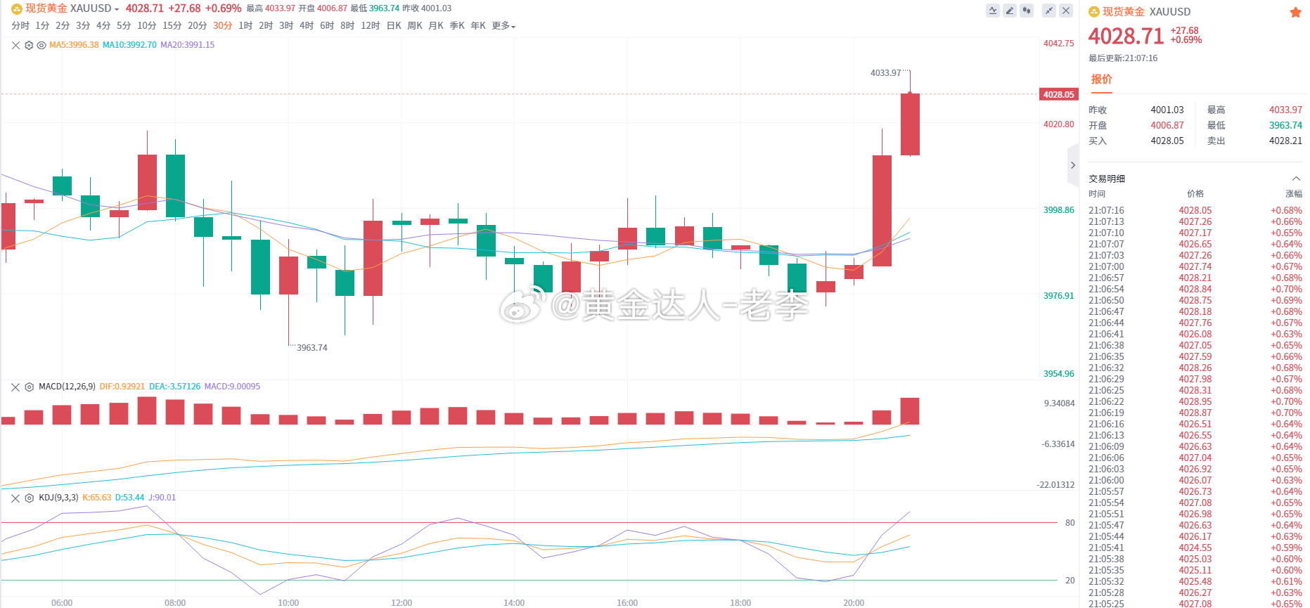 黄金 晚间行情完成V型反转加突破前高的双重确认，日内趋势已由空转多。当前属于利空