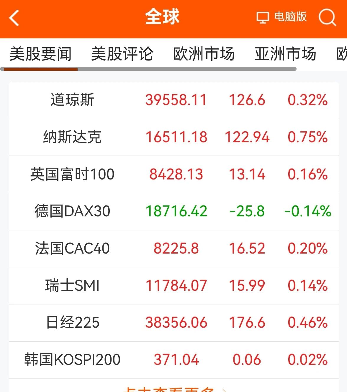 消息早报：（老手说股）
①欧美股市普遍上扬。
②黄金小涨，原油小跌，短期仍受阻于