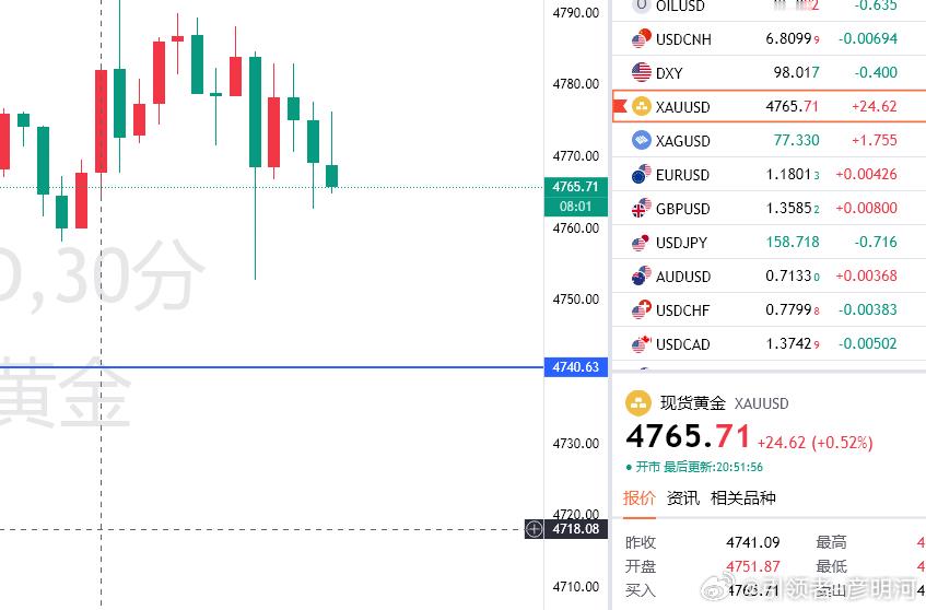 晚上继续看下！黄金高点越来越靠近下面了黄金思路；4765下，目的地4740（个人