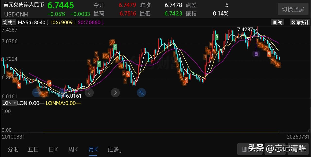 人民币这一波升势非常漂亮。在美联储基础利率还有 3.5%~3.75% 这么高的情