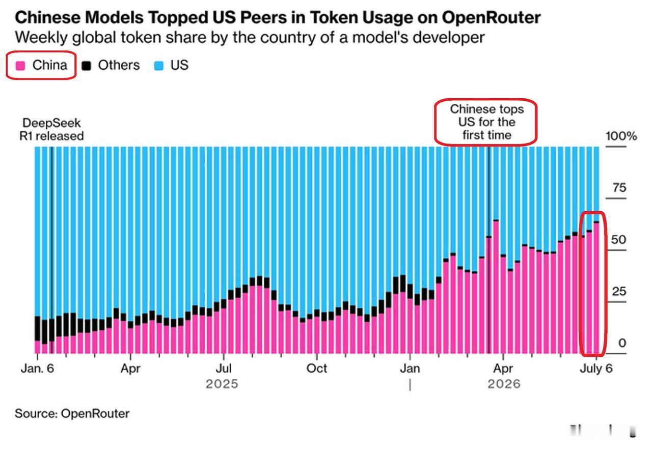 占比58%  中国AI模型全球反超美国

AI聚合平台OpenRouter最新数