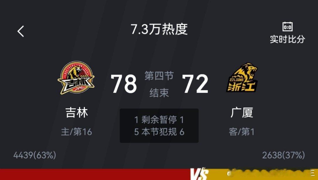 吉林把广厦赢了，看来广厦也不想当第一，想当第二打第三的广东 