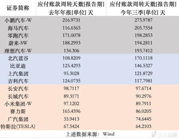 部分上市车企应付账款周转天数一览造车新势力表现都这么差，均高于190天，这也是个