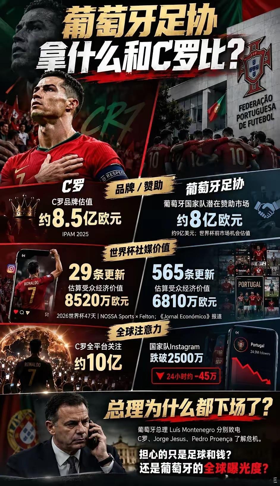 葡萄牙足协，拿什么和C罗比？一个球员，影响力到底能大到什么程度？据媒体及研究机构