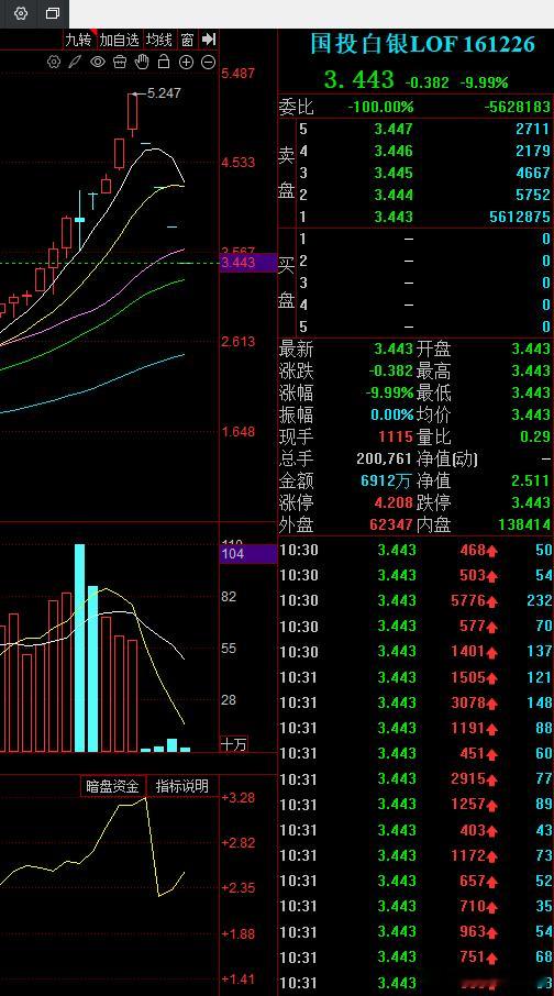 白银LOF套利的人都瑟瑟发抖了看情况明天才有可能开板 