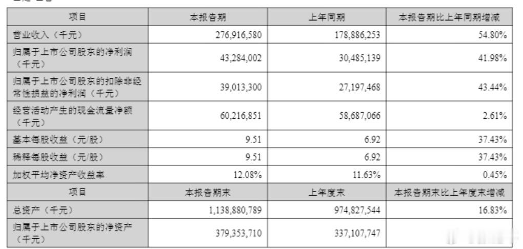 宁德时代上半年净利润432.84亿这就是宁王的战绩啊，营收同比增长54.8%；归
