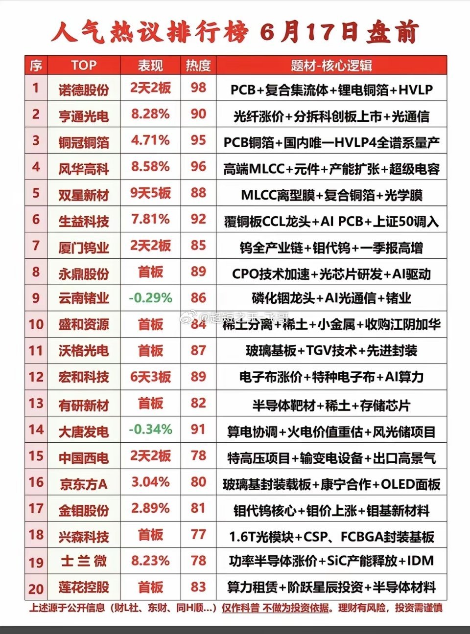 6.17周三  市场热议+人气热度榜TOP20!1.锂电铜箔+复合集体流2.磷化
