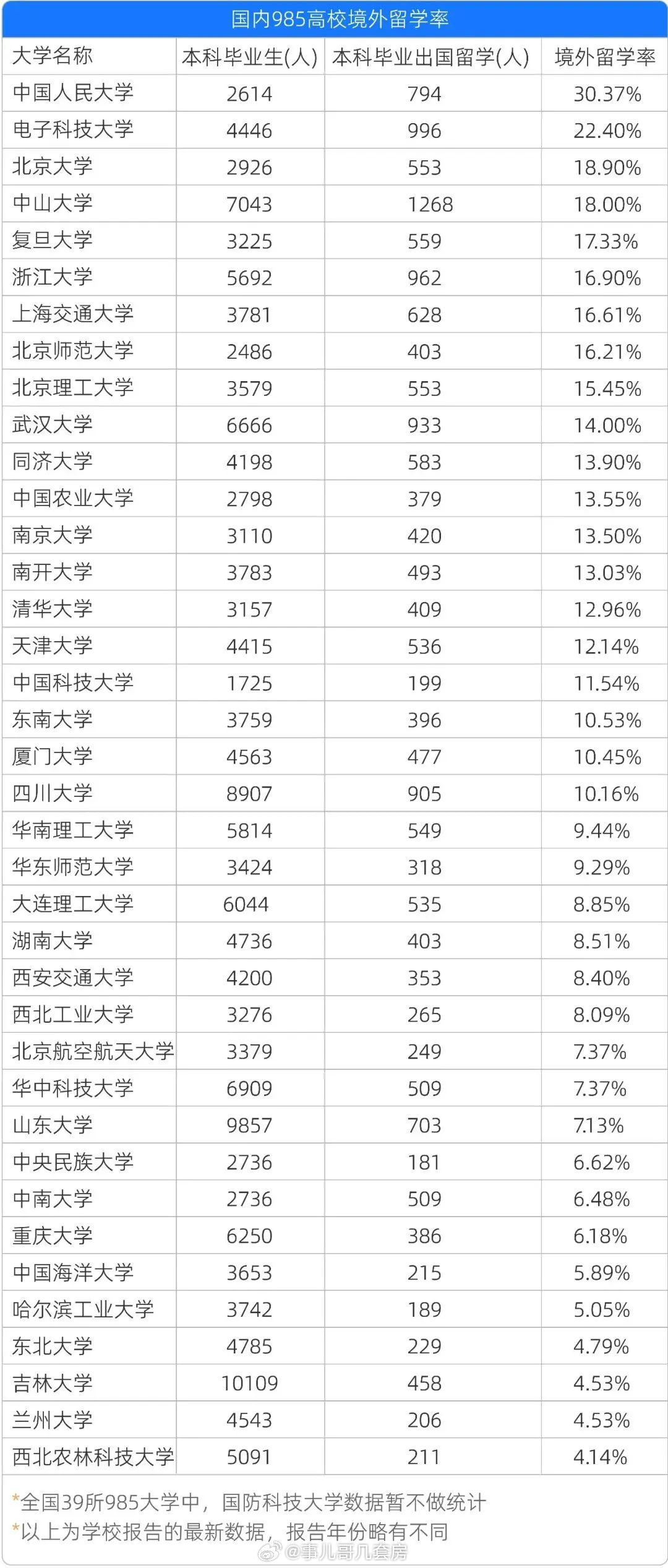 国内985高校2023年本科出国率（数据来源：高校报告数据）。和20多年前的格局