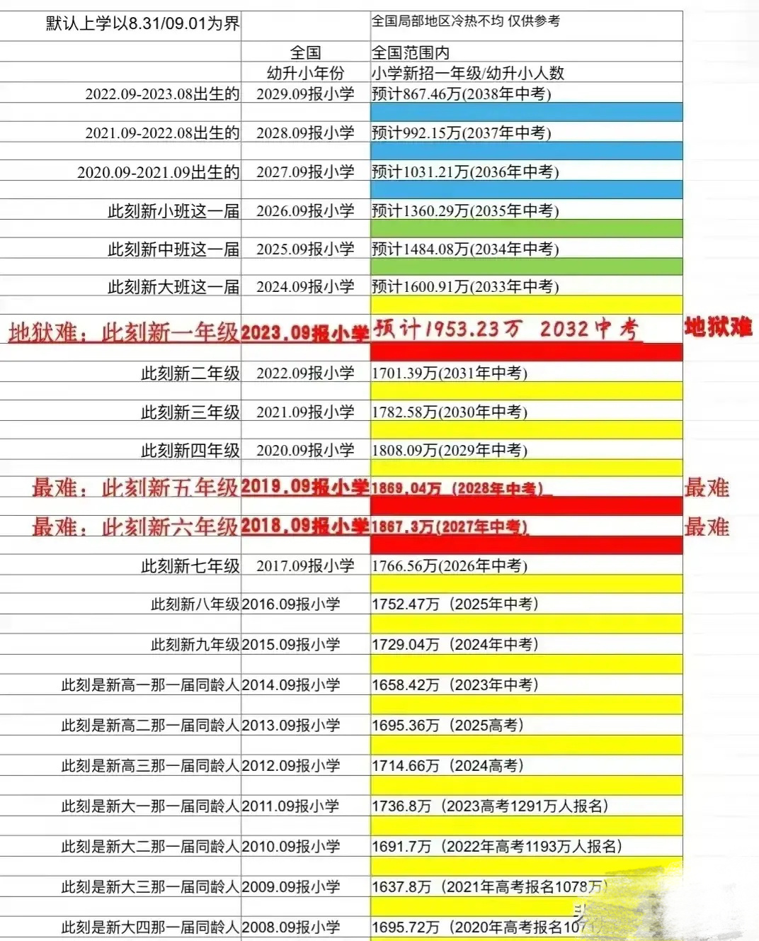 高考难度就这几年了，教培人的终结。不是教育的政策制度。是这个出生人口 ​​​