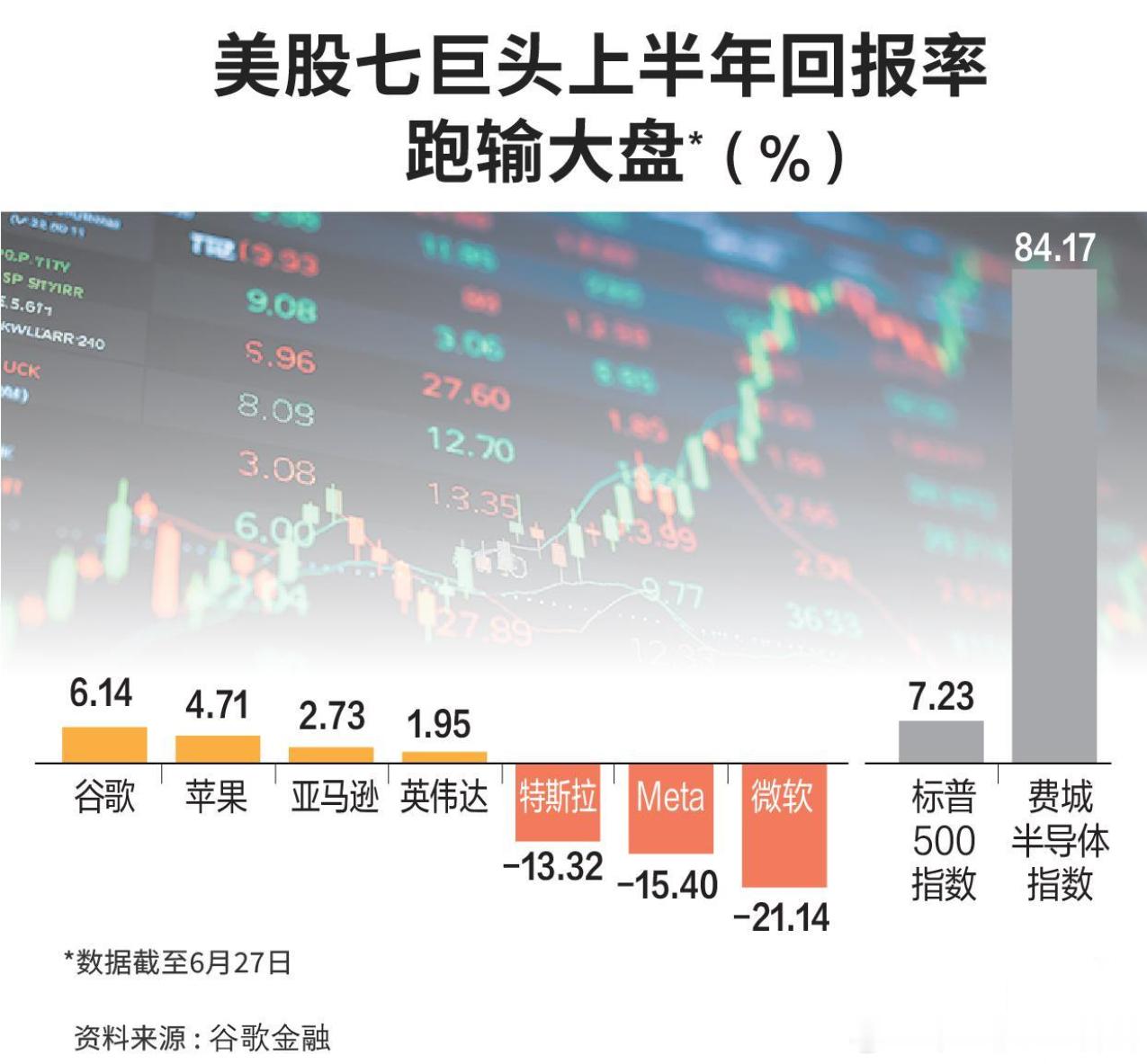 过去几年几乎一路领涨美股的“七巨头”今年罕见失速，彭博七巨头股价回报指数上半年下