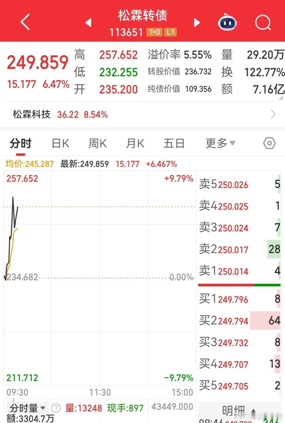 可转债真的是哪个方向有利好，那个方向就有机会了，消费有利好，松霖转债今天真的不错