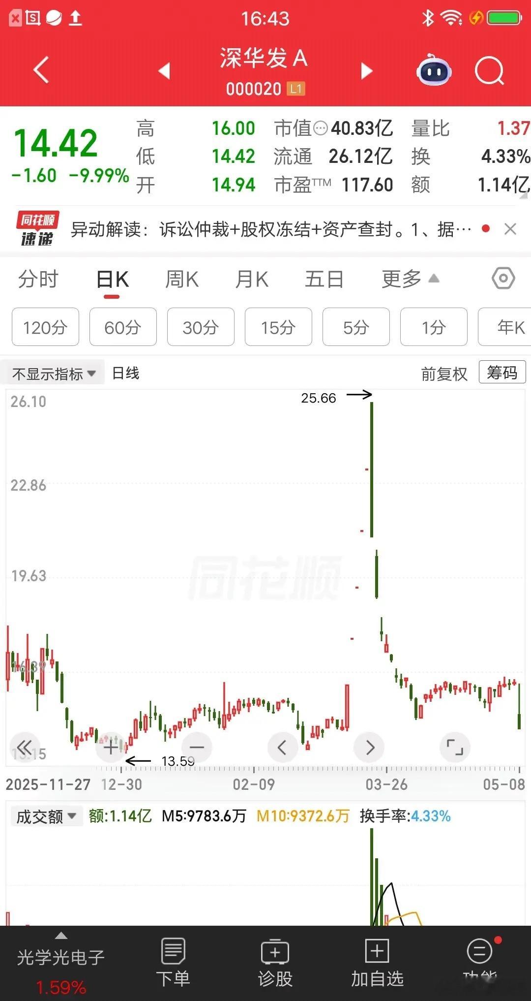 一位海南的股民，25.66元梭哈深华发A，一把买了13万块。这是他全部的炒股本金