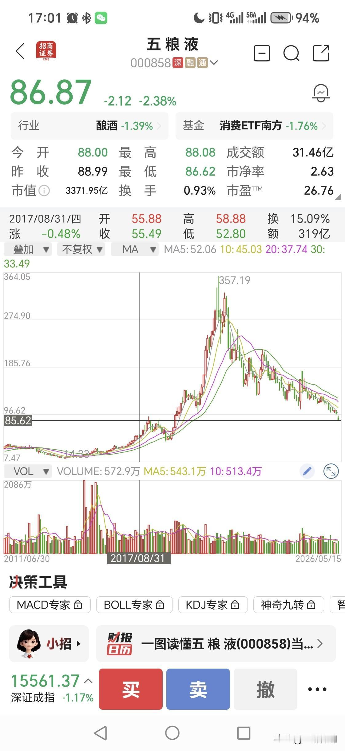 五粮液已经跌破87元整数关口，尽管一直觉得它会再跌一阵，但如此快地跌破87元，还