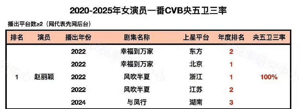 就这个赵丽颖牛，期待赵丽颖造城者！！ ​​​