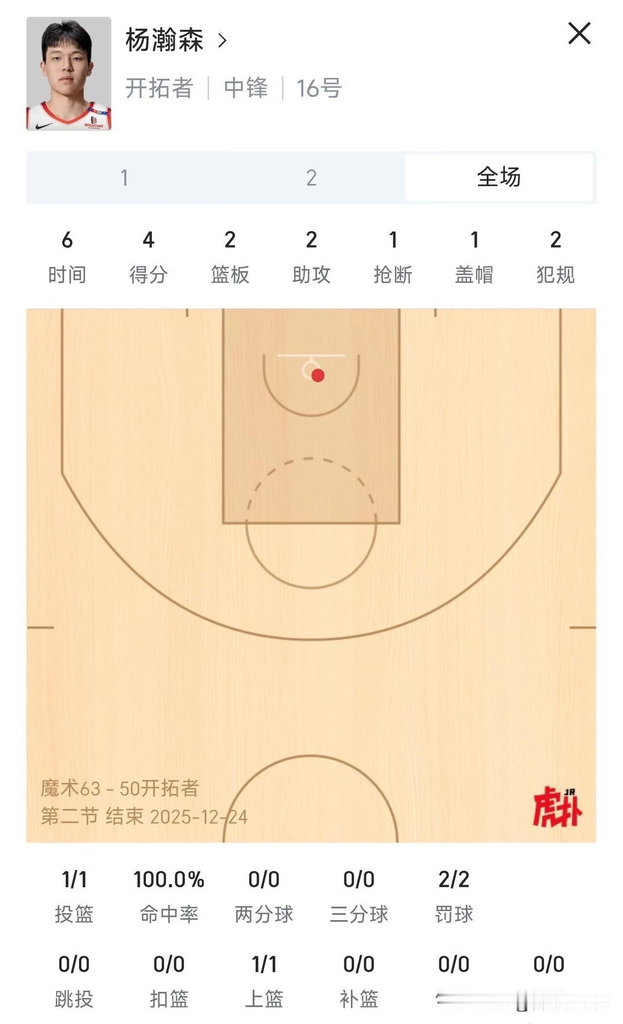 杨瀚森替补登场终于等到小杨登场！效率直接拉满[赞]@楊瀚森-Hans 登场仅6分