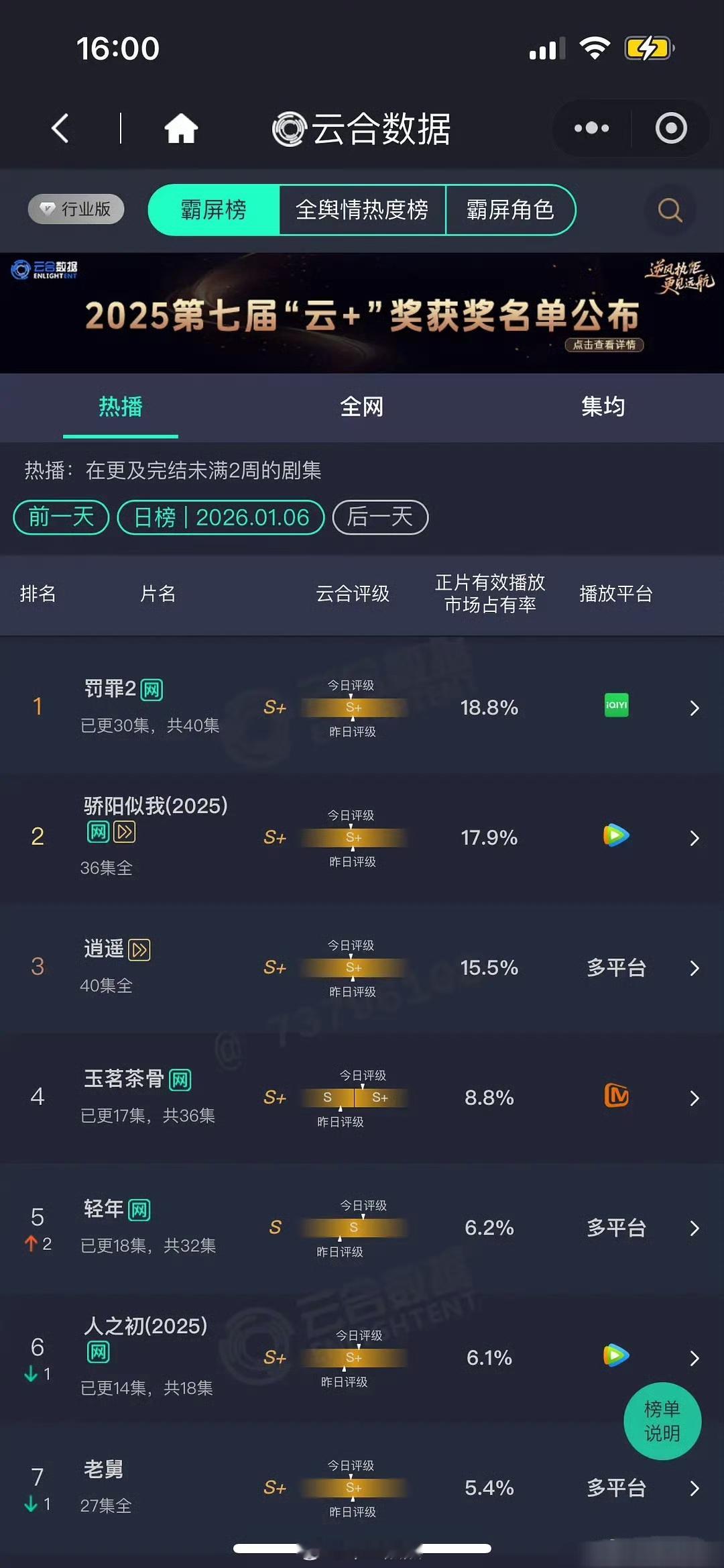 昨日在播剧云合占比 罚罪2 18.8% 骄阳似我 17.9% 逍遥 15.5% 