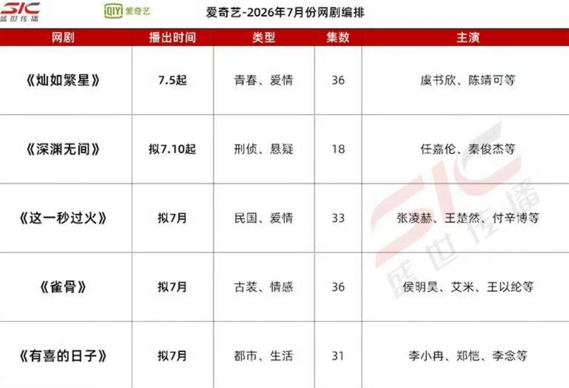 鹅桃裤芒7月新剧排播，主要看点几乎都是95花生的剧。你们想看哪部？押一下有没有爆