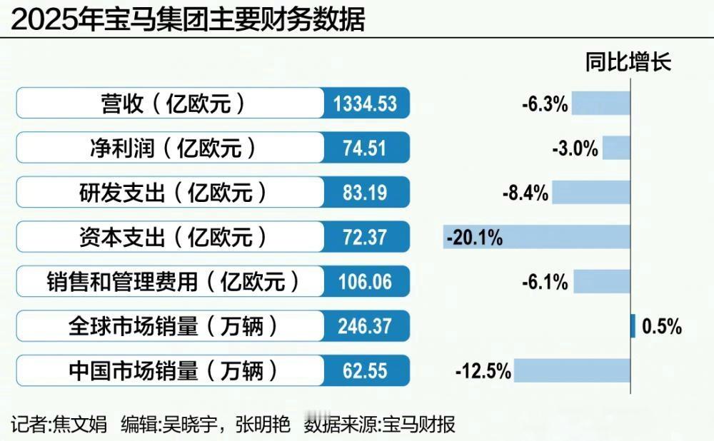 宝马大降价30万宝马卖一台车少赚5000多元 这张成绩单，你换哪个领导看到脸色都