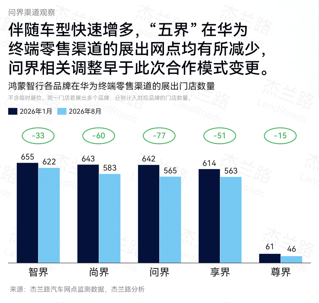 这是5界在华为门店展示的数量对应各家销量智界622家华为门店展示，9675的月销