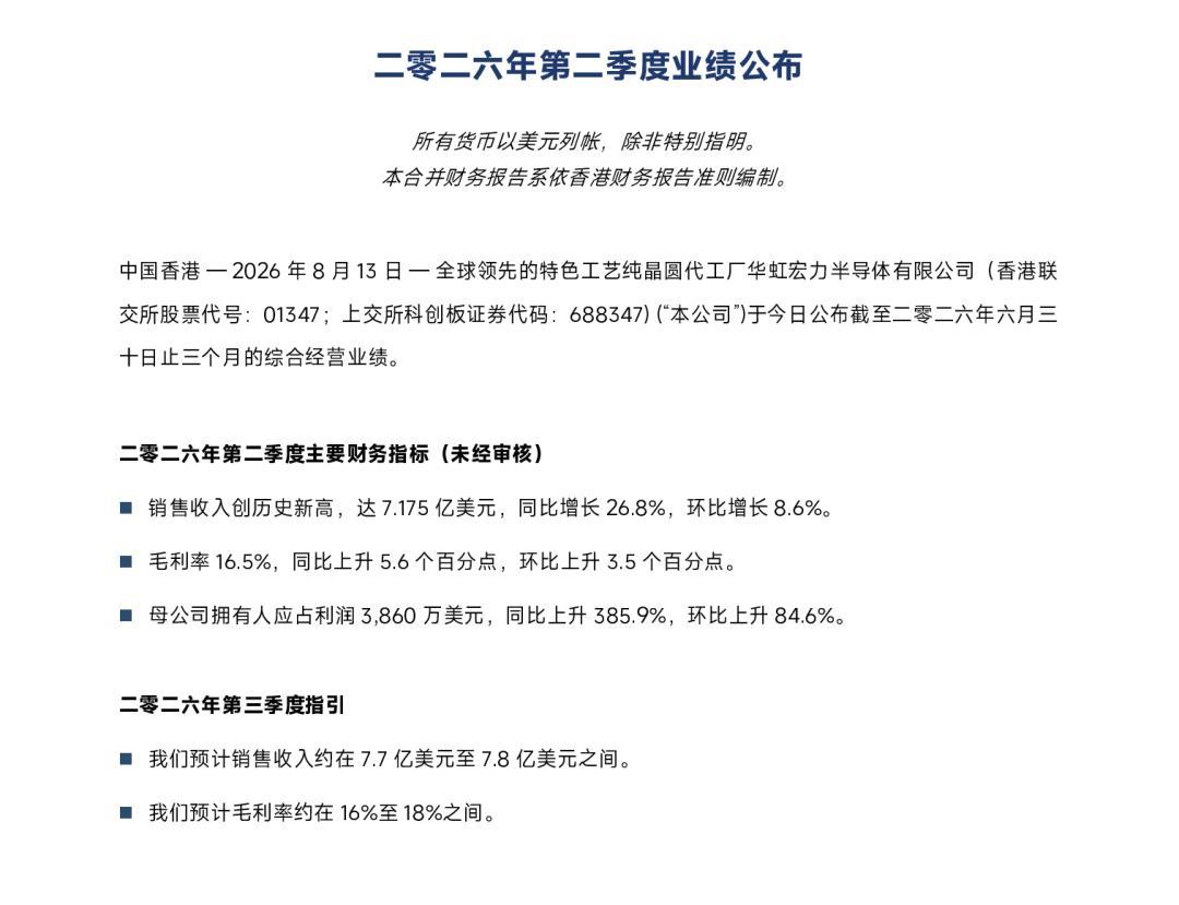 芯片巨头，销售收入创新高
 　　8月13日，华虹宏力（688347）公布2026