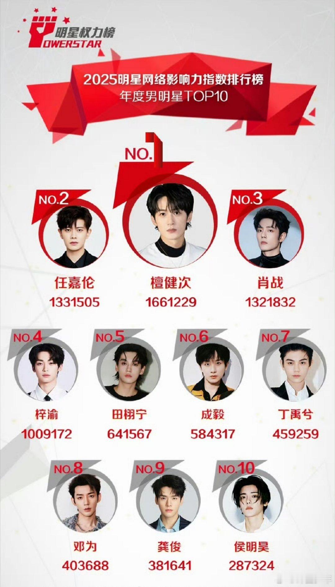 2025年度最受欢迎男明星 榜单集结多元魅力型男：成毅多部古装剧霸屏收割播放量，