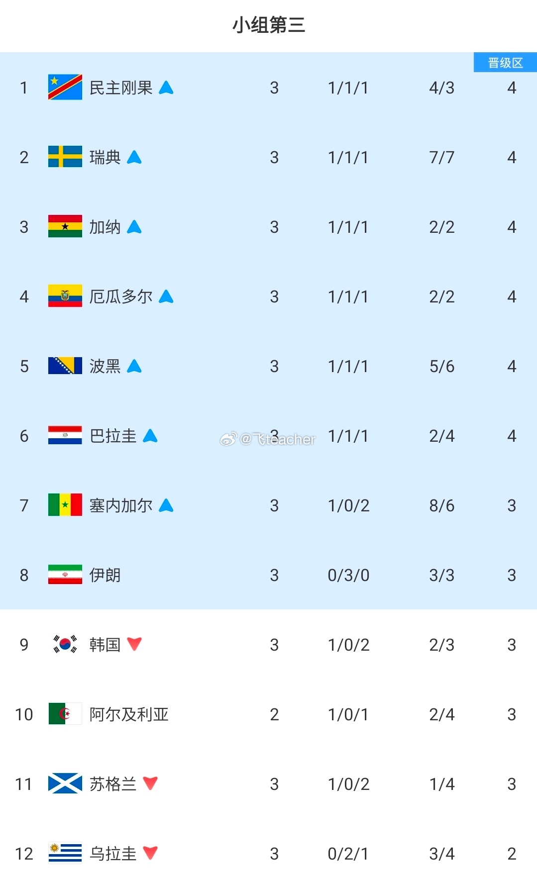 大局已定！三天焦急等待，韩国队正式告别世界杯。随着克罗地亚2-1取胜加纳，民主刚