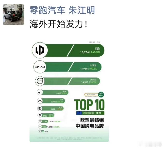 有斯特兰蒂斯的助力，我觉得零跑会成为奇瑞之后，又一家墙外开花的品牌 