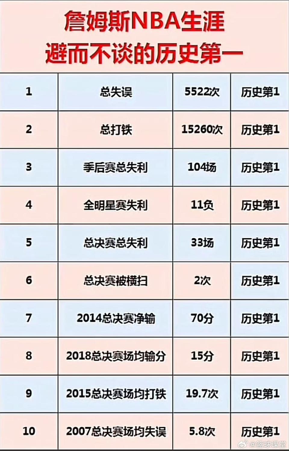 詹黑非要列出詹姆斯最差的历史第一，我觉得是一种荣誉。

总决赛输球最多，那你也要