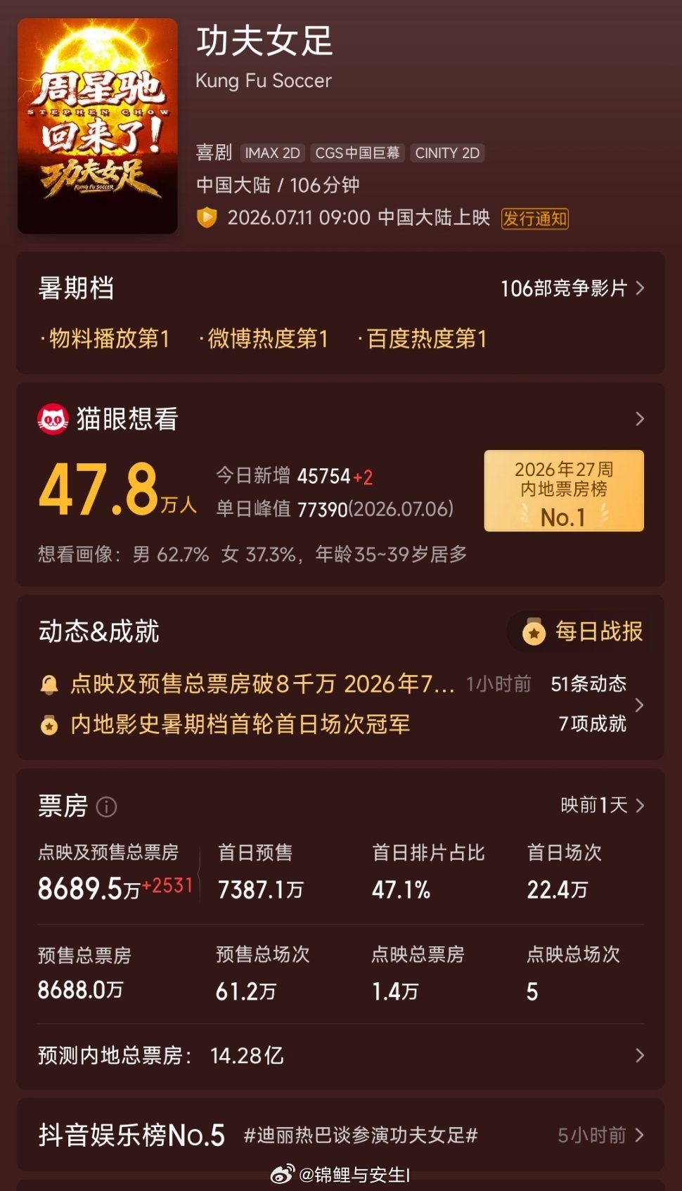 星爷的影响力真的没得说，《功夫女足》预售票房8千多万，上映首日47％的排片，猫眼