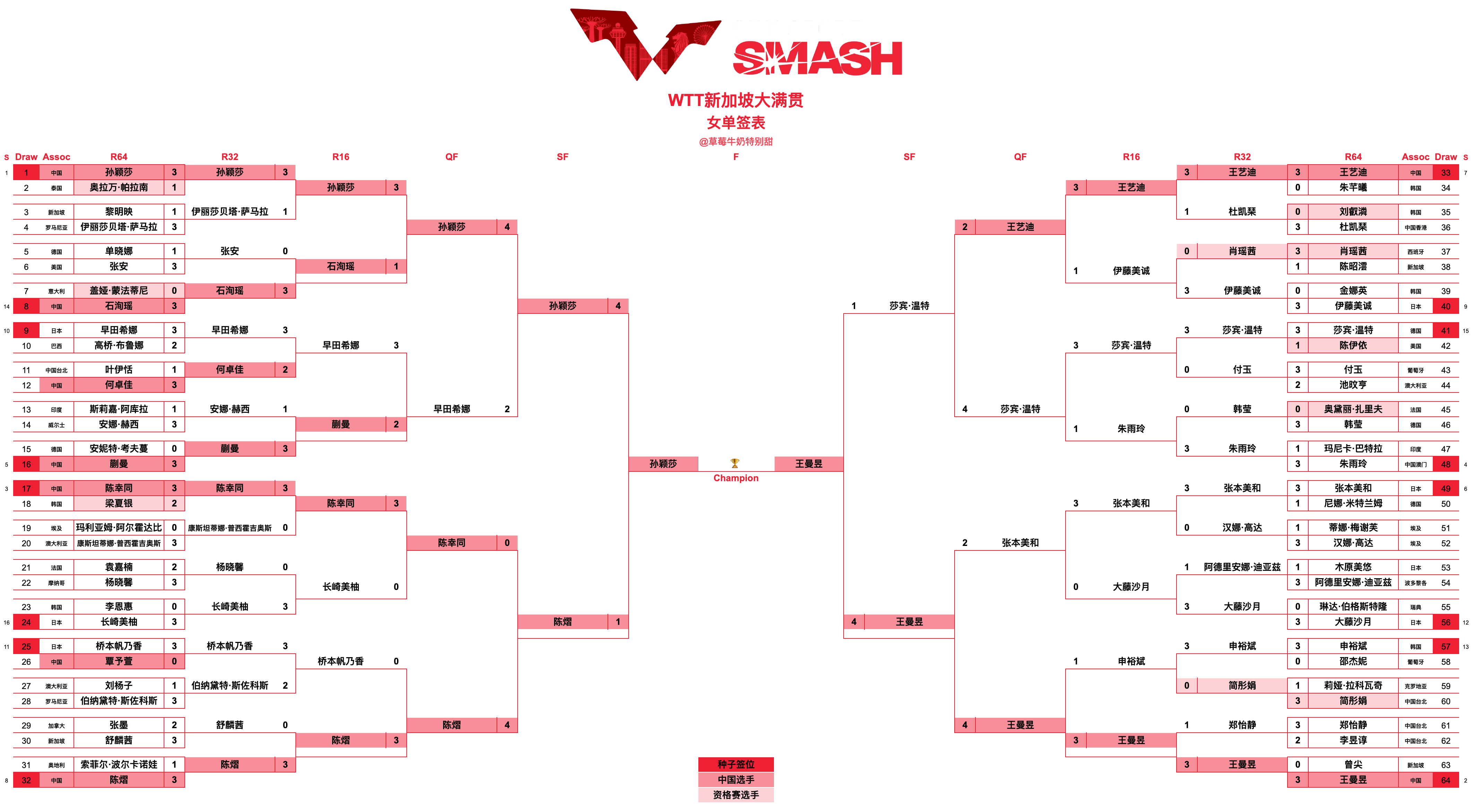 WTT新加坡大满贯丨女单决赛孙颖莎🇨🇳VS王曼昱🇨🇳恭喜中国队包揽本站女