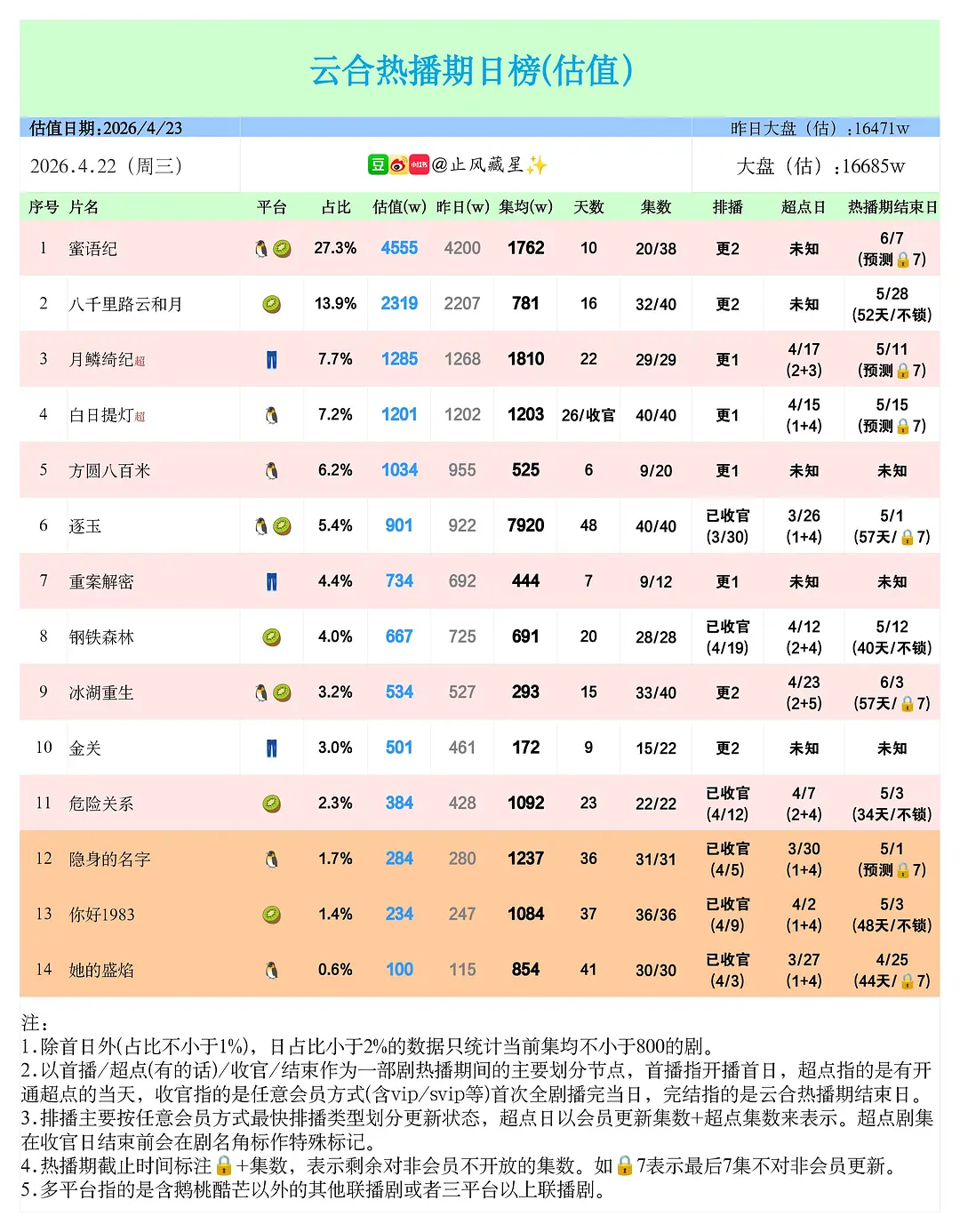 逐玉播完后大盘真的好低……月鳞已看完，最近的剧我感觉八千里路云和月和方圆八百米都